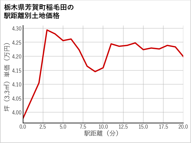 栃木県芳賀町稲毛田の徒歩距離別の土地坪単価