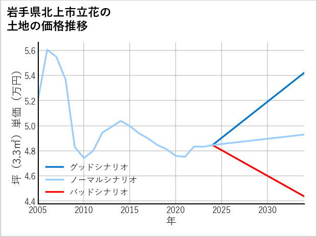 岩手県北上市立花の土地価格推移