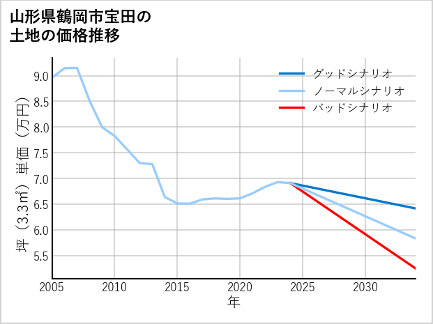 山形県鶴岡市宝田の土地価格推移