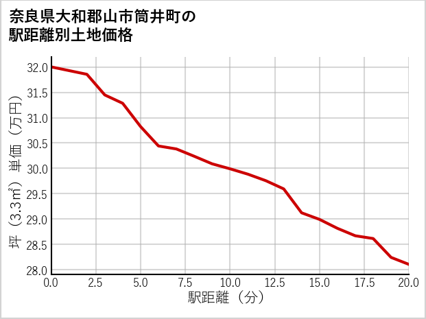 奈良県大和郡山市筒井町の徒歩距離別の土地坪単価
