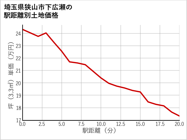 埼玉県狭山市下広瀬の徒歩距離別の土地坪単価