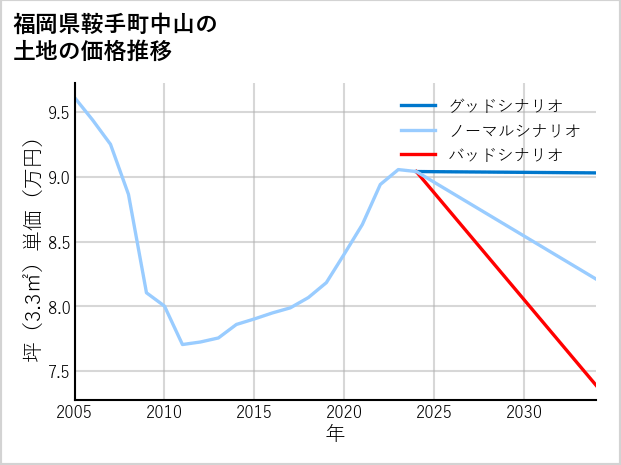 福岡県鞍手町中山の土地価格推移