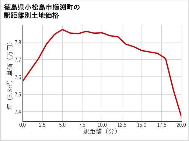 徳島県小松島市櫛渕町の徒歩距離別の土地坪単価