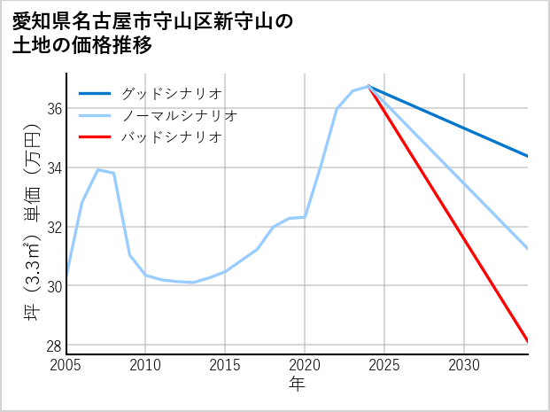 愛知県名古屋市守山区新守山の土地価格推移