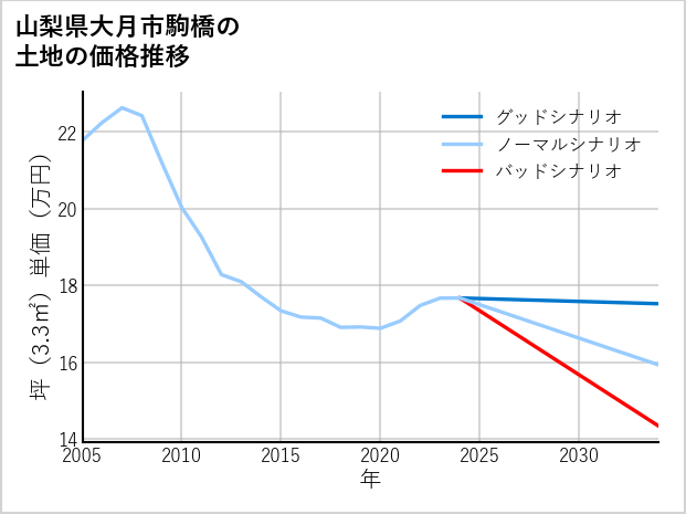 山梨県大月市駒橋の土地価格推移