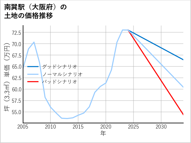 南巽駅（大阪府）の土地価格推移