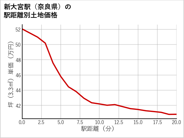 新大宮駅（奈良県）の徒歩距離別の土地坪単価