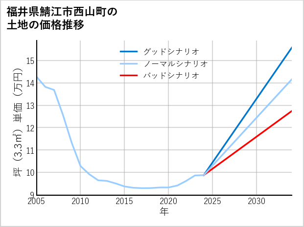 福井県鯖江市西山町の土地価格推移