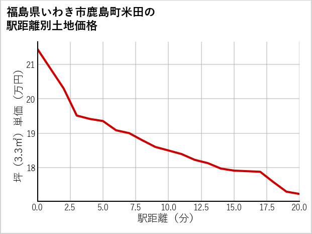 福島県いわき市鹿島町米田の徒歩距離別の土地坪単価