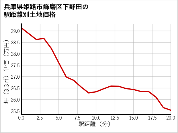 兵庫県姫路市飾磨区下野田の徒歩距離別の土地坪単価