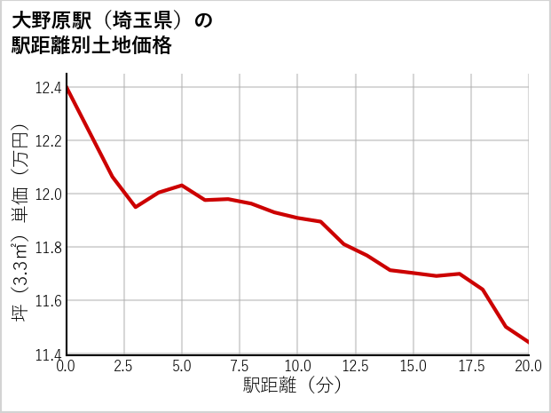 大野原駅（埼玉県）の徒歩距離別の土地坪単価