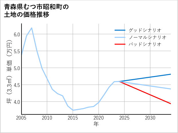 青森県むつ市昭和町の土地価格推移