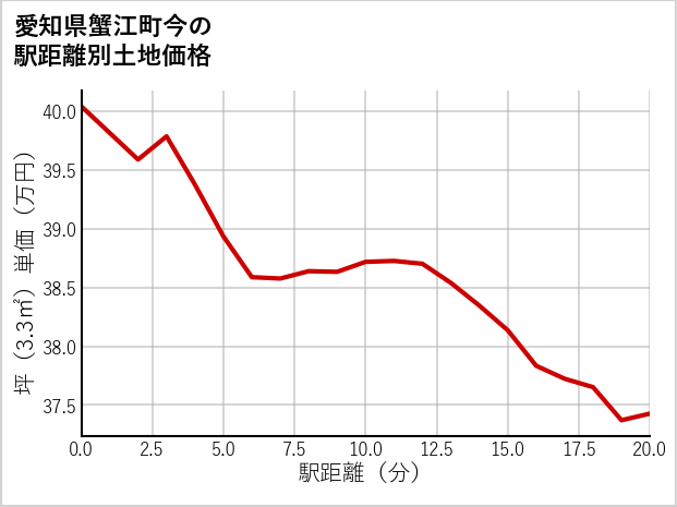 愛知県蟹江町今の徒歩距離別の土地坪単価