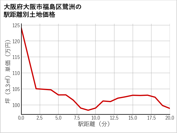 大阪府大阪市福島区鷺洲の徒歩距離別の土地坪単価