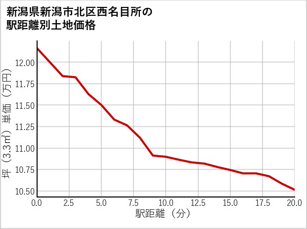 新潟県新潟市北区西名目所の徒歩距離別の土地坪単価