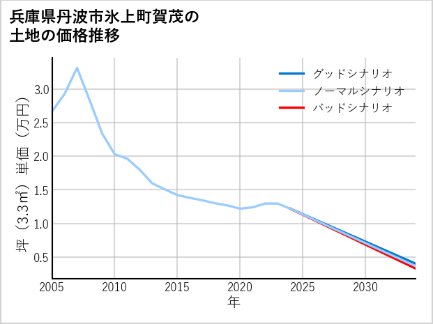 兵庫県丹波市氷上町賀茂の土地価格推移