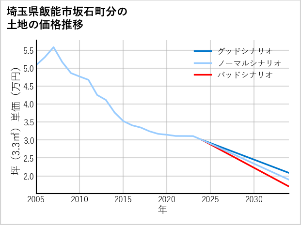 埼玉県飯能市坂石町分の土地価格推移