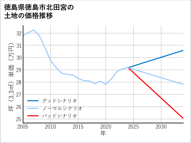 徳島県徳島市北田宮の土地価格推移