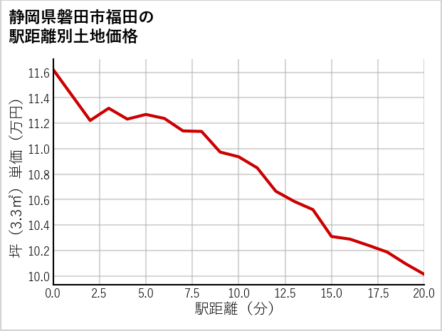 静岡県磐田市福田の徒歩距離別の土地坪単価