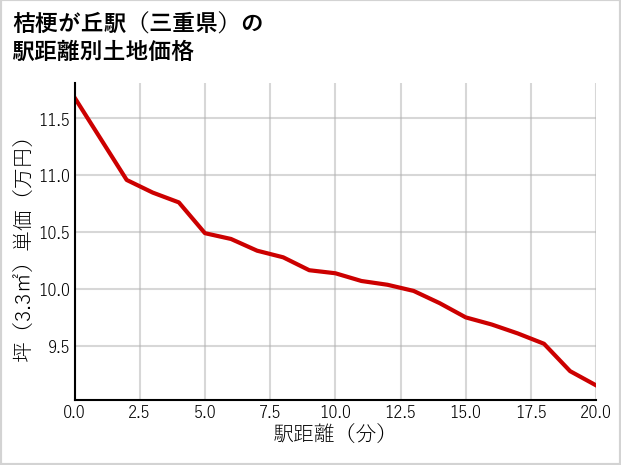 桔梗が丘駅（三重県）の徒歩距離別の土地坪単価