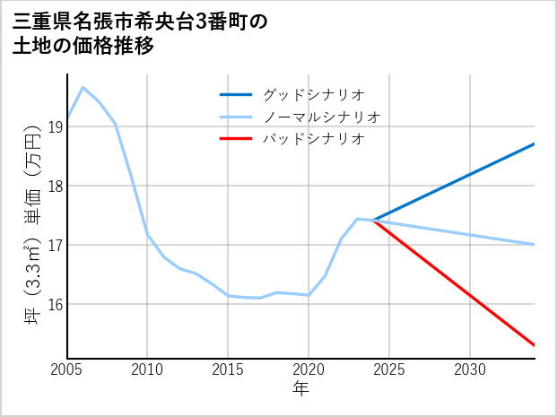 三重県名張市希央台3番町の土地価格推移