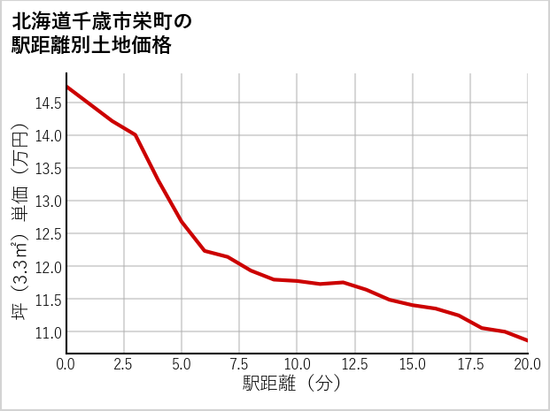 北海道千歳市栄町の徒歩距離別の土地坪単価