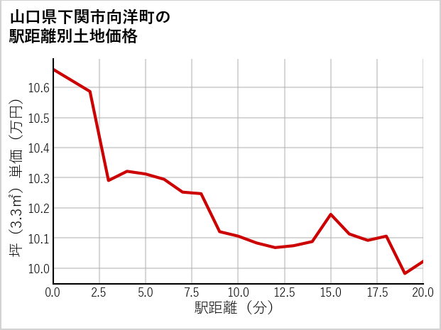 山口県下関市向洋町の徒歩距離別の土地坪単価