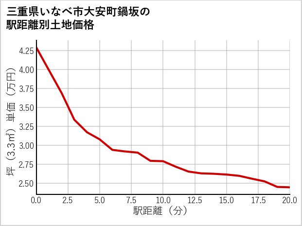 三重県いなべ市大安町鍋坂の徒歩距離別の土地坪単価