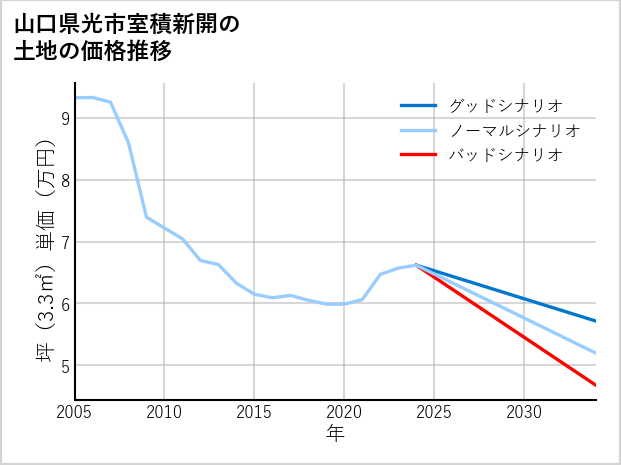 山口県光市室積新開の土地価格推移