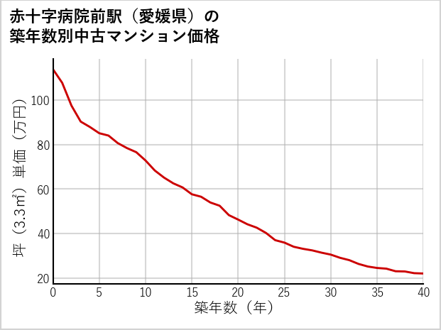 赤十字病院前駅（愛媛県）の築年数別の中古マンション坪単価