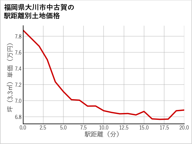 福岡県大川市中古賀の徒歩距離別の土地坪単価