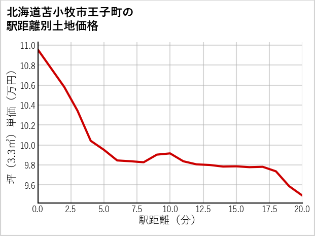 北海道苫小牧市王子町の徒歩距離別の土地坪単価