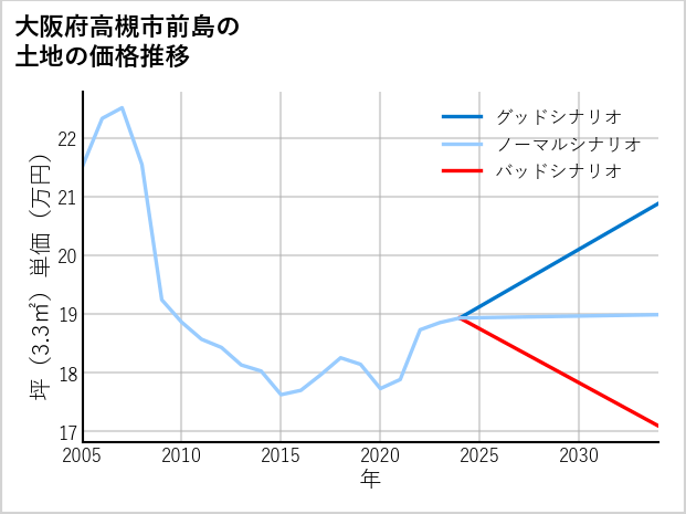 大阪府高槻市前島の土地価格推移