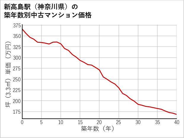新高島駅（神奈川県）の築年数別の中古マンション坪単価