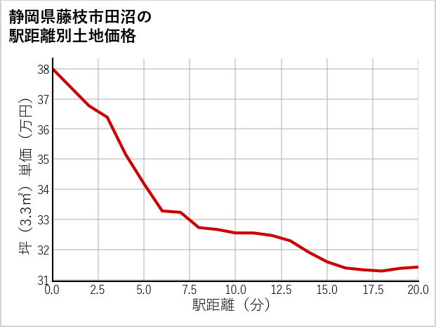 静岡県藤枝市田沼の徒歩距離別の土地坪単価
