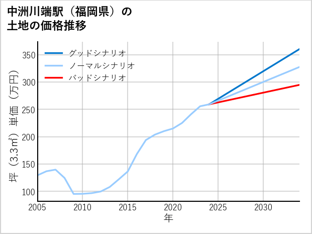 中洲川端駅（福岡県）の土地価格推移