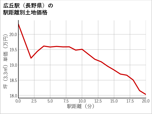広丘駅（長野県）の徒歩距離別の土地坪単価
