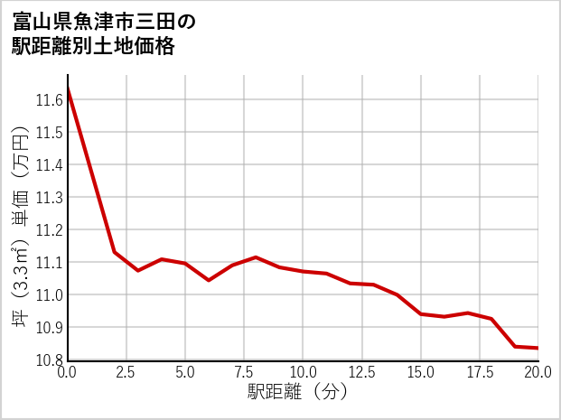 富山県魚津市三田の徒歩距離別の土地坪単価