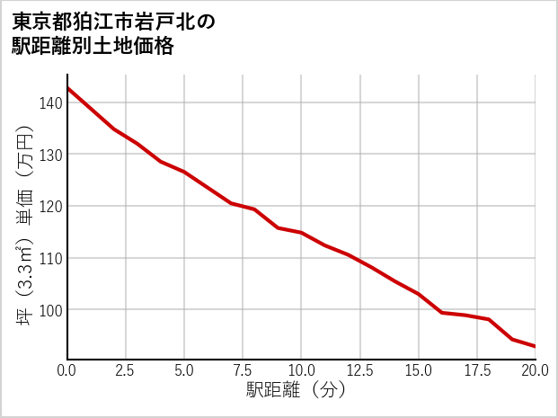 東京都狛江市岩戸北の徒歩距離別の土地坪単価