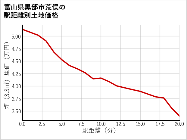 富山県黒部市荒俣の徒歩距離別の土地坪単価