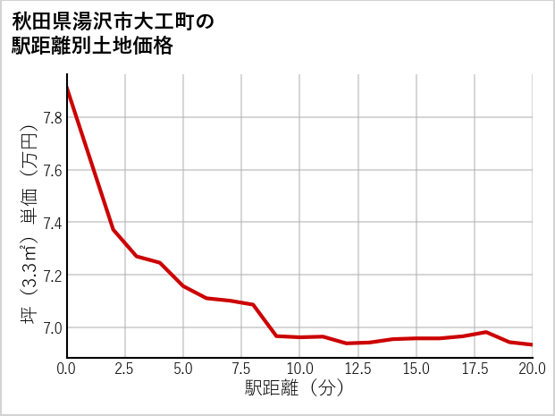 秋田県湯沢市大工町の徒歩距離別の土地坪単価