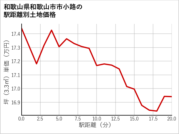 和歌山県和歌山市市小路の徒歩距離別の土地坪単価