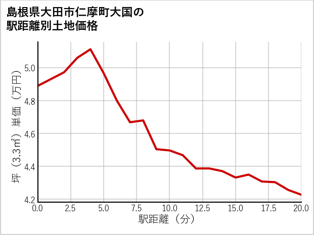 島根県大田市仁摩町大国の徒歩距離別の土地坪単価
