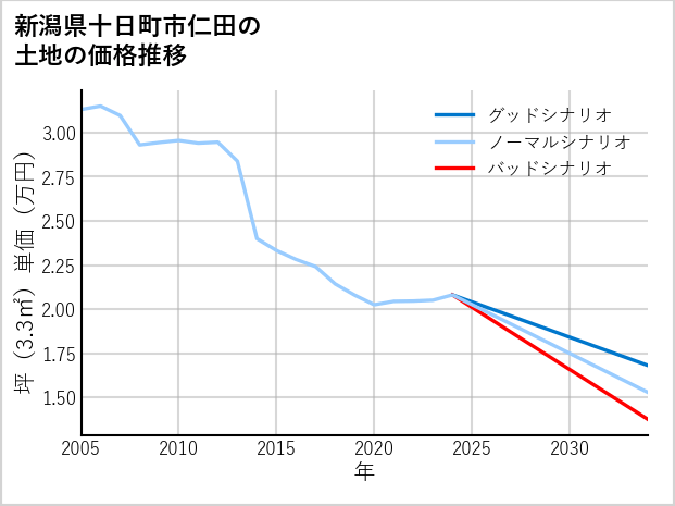 新潟県十日町市仁田の土地価格推移