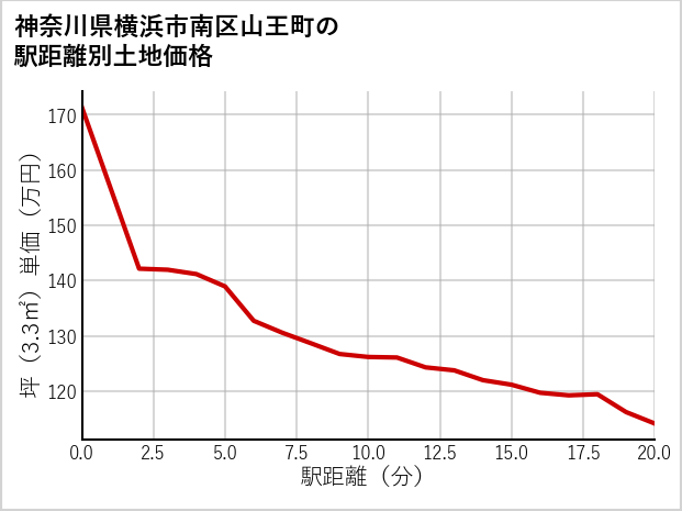 神奈川県横浜市南区山王町の徒歩距離別の土地坪単価