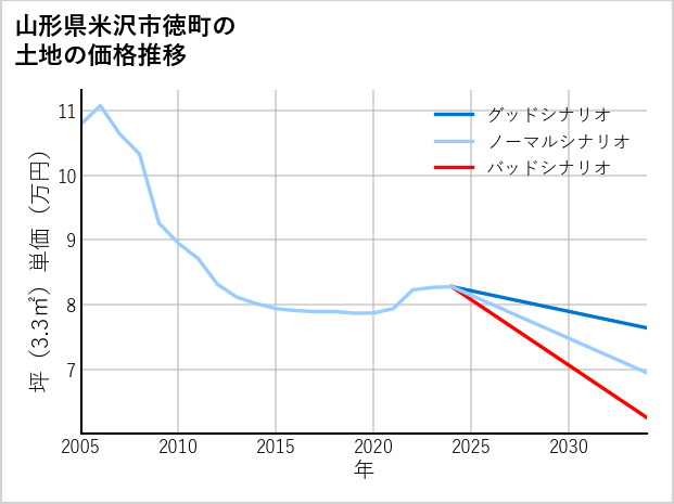 山形県米沢市徳町の土地価格推移