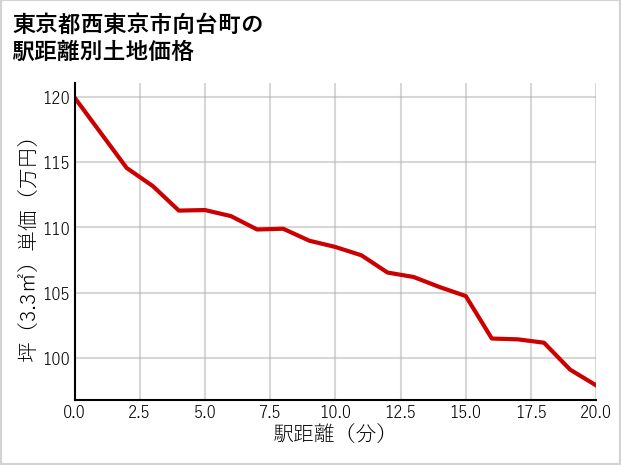 東京都西東京市向台町の徒歩距離別の土地坪単価