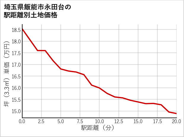 埼玉県飯能市永田台の徒歩距離別の土地坪単価