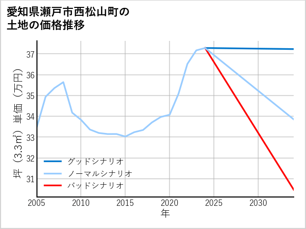 愛知県瀬戸市西松山町の土地価格推移