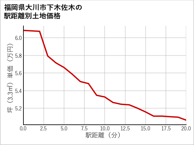福岡県大川市下木佐木の徒歩距離別の土地坪単価